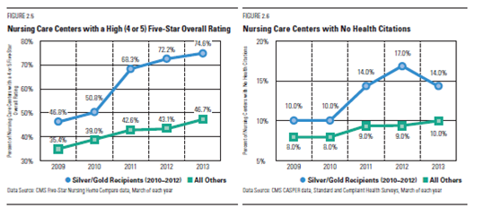 Results graph for 2013 showing data on organizations scoring high on quality metric