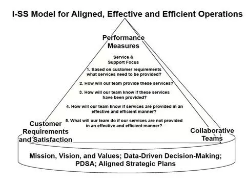 depiction of I-SS Model for Aligned, Efficient, and Effective Operations