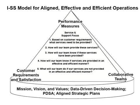 depiction of I-SS Model for Aligned, Efficient, and Effective Operations