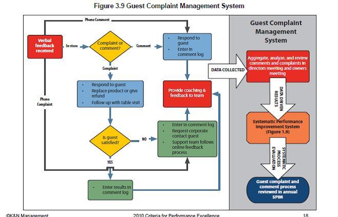 flow chart of guest complaint management system