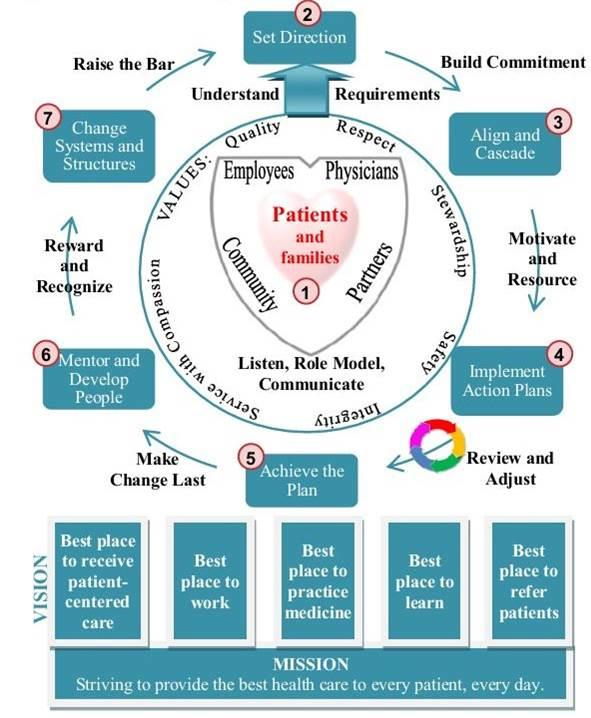 Graphical depiction of CAMC Health System Leadership System