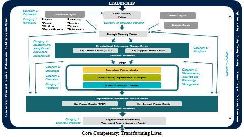 graphical depiction of Charter School of San Diego’s Leadership Management System