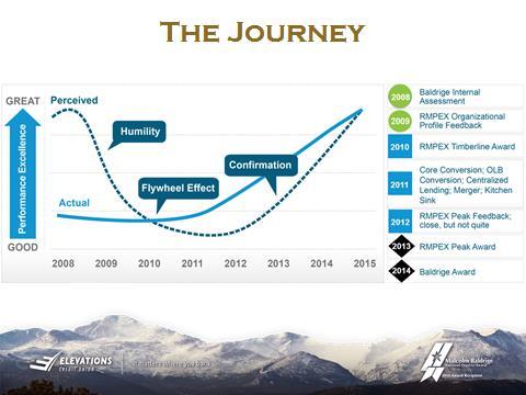 Graphical depiction of the Elevations Credit Union improvement journey and results