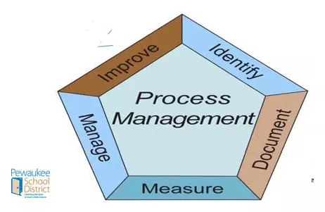 graphic depicting school district's five-step process management
