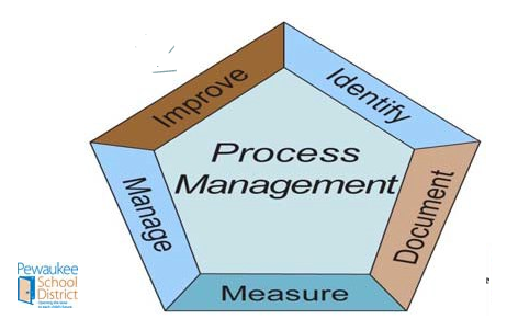 graphic depicting school district's five-step process management