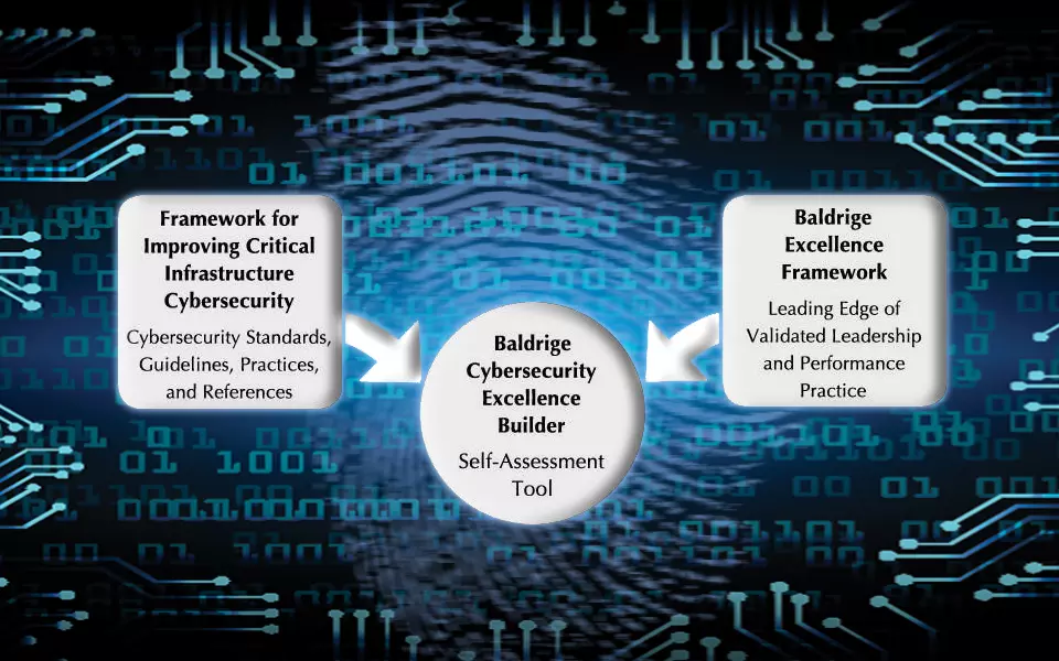 Chart showing relationship between the Framework for Improving Critical Infrastructure Cybersecurity and the Baldrige Excellence Framework for the Baldrige Cybersecurity Excellence Builder.