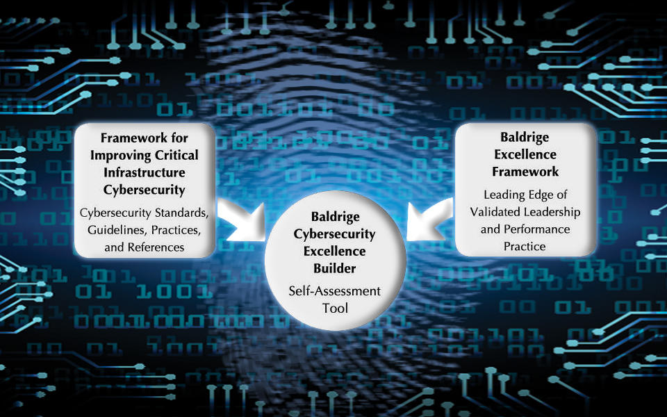 Chart showing relationship between the Framework for Improving Critical Infrastructure Cybersecurity and the Baldrige Excellence Framework for the Baldrige Cybersecurity Excellence Builder.