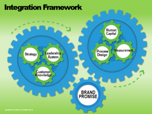 visual depiction of Gallup Brand Promise Framework