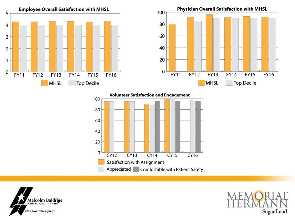 Bar chart