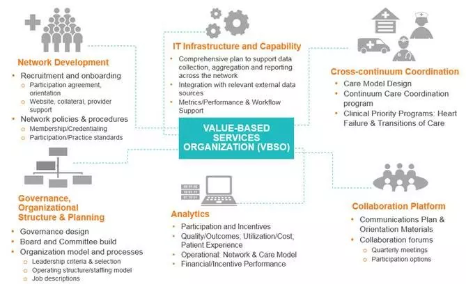 Values-based Services Organization