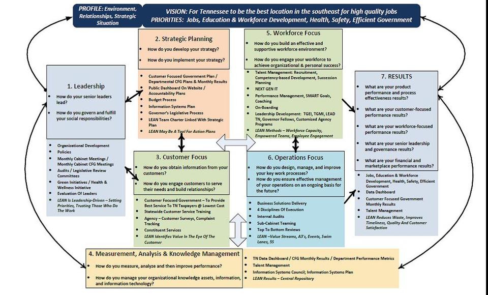 crosswalk of Lean, Baldrige Criteria, and TN state vision and priorities