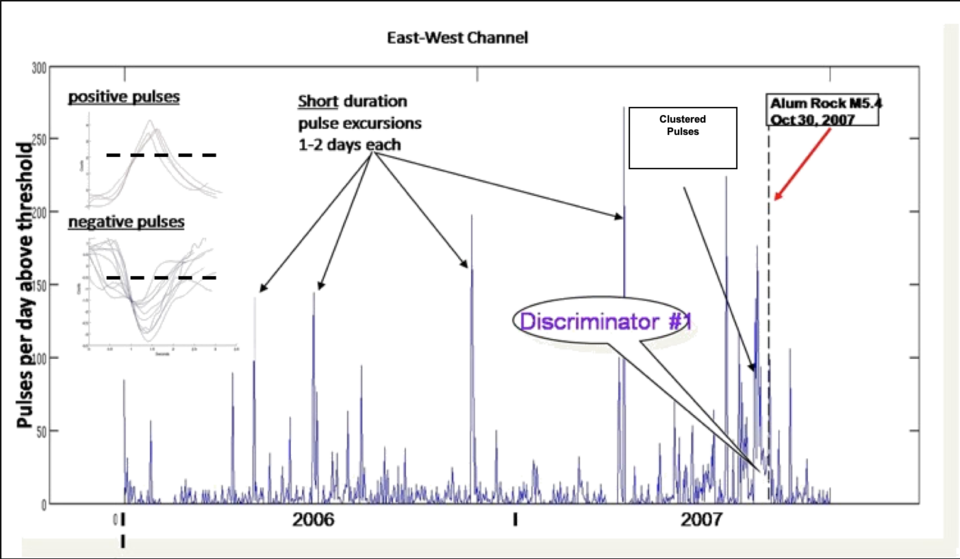 Pulse count history prior to Alum Rock M5.4 earthquake, October 30, 2007