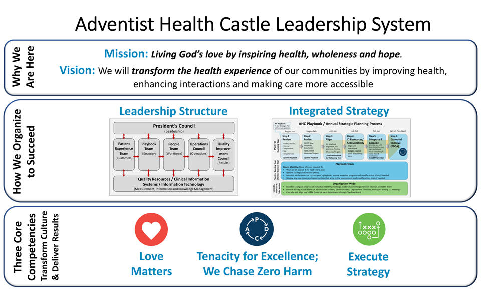Graphical depiction of AHC's leadership system shows 3-tiered boxes, with AHC's mission and vision in top box, 3 core competencies in bottom box, and middle box labelled "How We Organize to Succeed" with mini-sketches of leadership structure and strategy