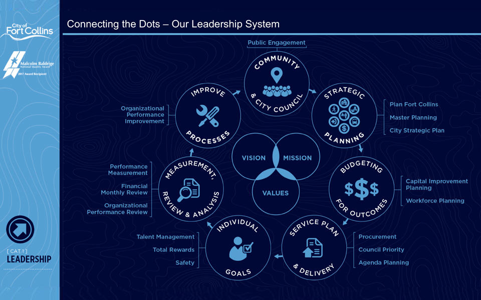 Fort Collins Leadership System shows vision, mission and values. Circled around that are community & City Council, strategic planning, budgeting for outcomes, service plan & delivery, individual goals, measurement, review & analysis, and improve processes