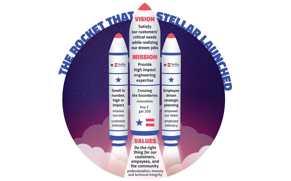 The rocket that Stellar Solutions launched depicting the vision, mission and values.