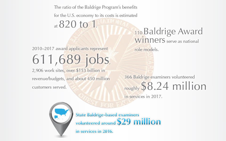 Baldrige Program’s benefits for the U.S. economy 820 to 1, 111 Baldrige Award winners, 2010­–2017 award applicants represent 611,689 jobs, 366 Baldrige examiners volunteered, State Baldrige-based examiners volunteered around $29 million in services.