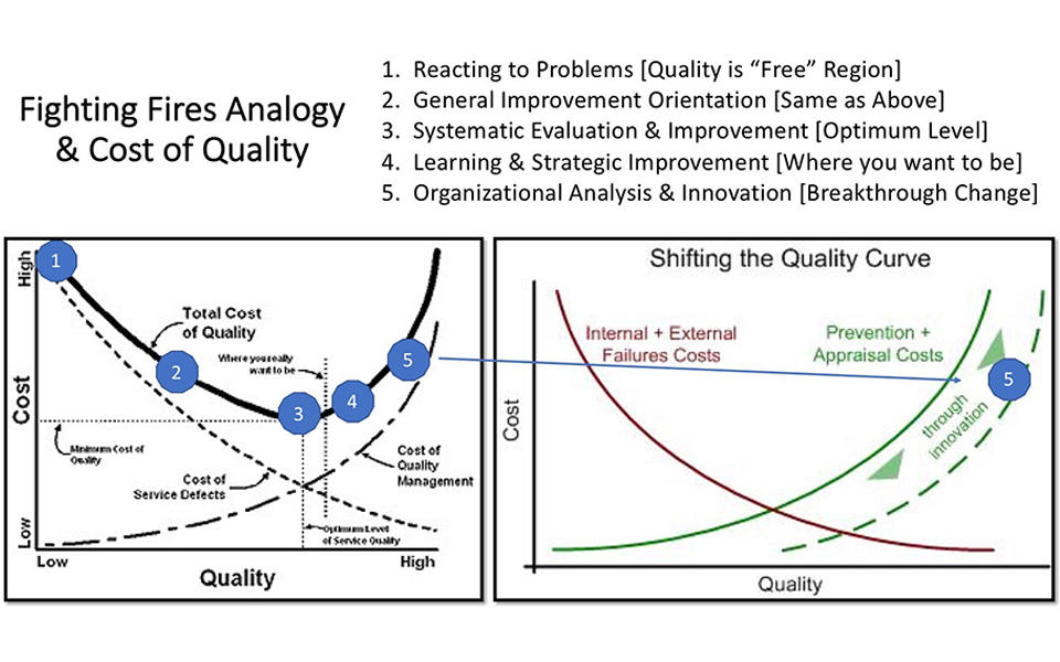 Baldrige to Lean Six Sigma learning analogy. Reacting to problems, general improvment orientation, systematic eval & improve, learn & strategic improv, org analysis & innovation.