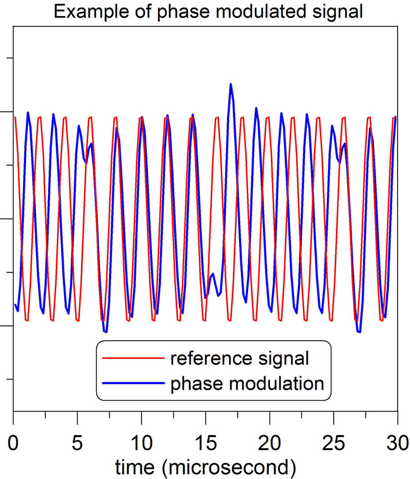 Graph showing red and blue wave peaks and troughs.