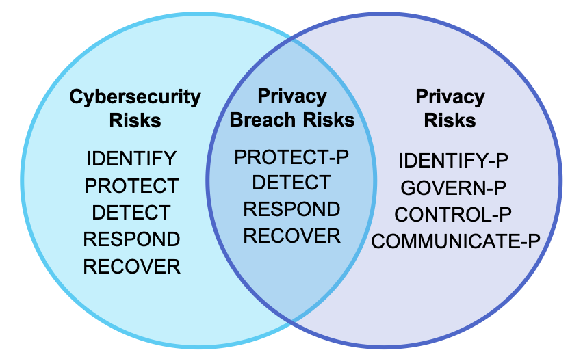 Privacy Framework Venn Diagram