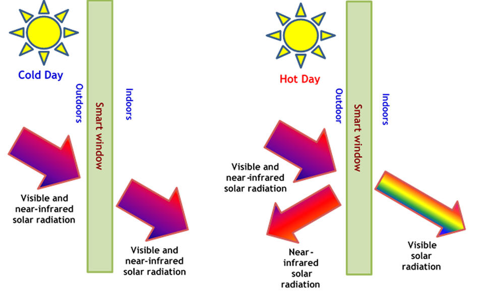 Infographic with sections labeled "Hot Day" and "Cold Day"