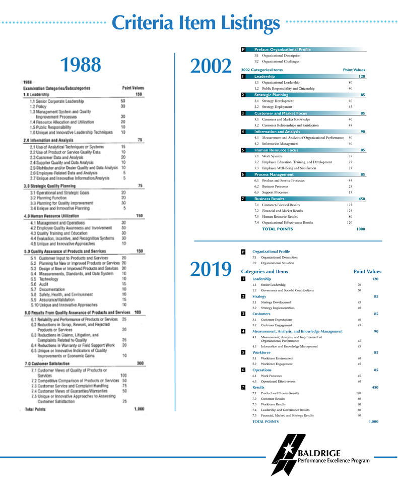 The Baldrige Criteria Item Listings comparing the 1988, 2002 and 2019 versions.