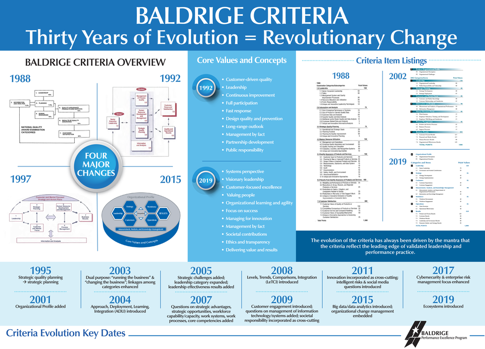 The Baldrige Criteria Thirty Years of Evolution=Revolutionary Change infographic comparing the Overview (1988, 1992, 1997 and 2019) , the Core Values and Concept (1992 and 2019), the Item Listings (1988, 2002 and 2019) and the Criteria Evolution Key Dates