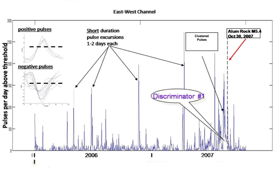 Pulse count history prior to Alum Rock M5.4 earthquake, October 30, 2007