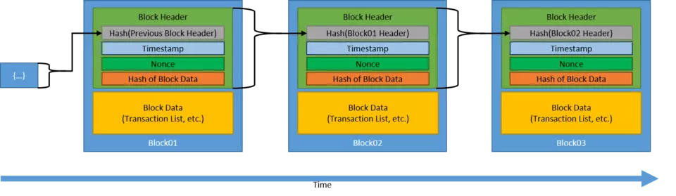 Image depicting what a blockchain is.  A blockchain is a collaborative, tamper-resistant ledger that maintains transactional records. The transactional records (data) are grouped into blocks.  (see more information in page writeup)
