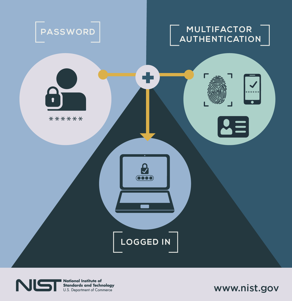 Image representing multifactor authentication.  Includes password plus multifactor authentication to equal login.