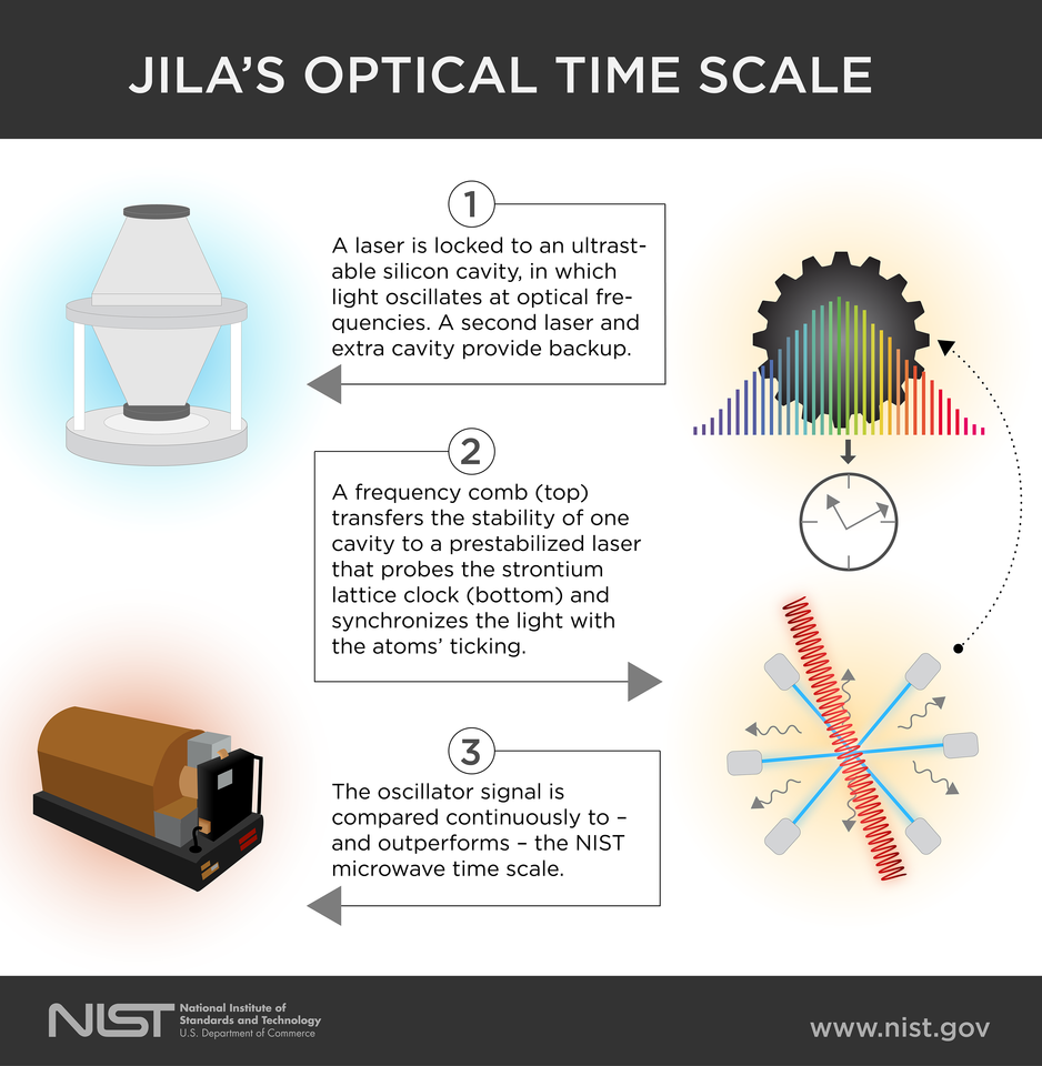 Illustration with four images: a gray oval-shaped container on the upper left, a wheel and rainbow image on upper right pointing to a clock face, a red squiggle overlaid on three intersecting blue lines on the lower right, and a boxy instrument lower left