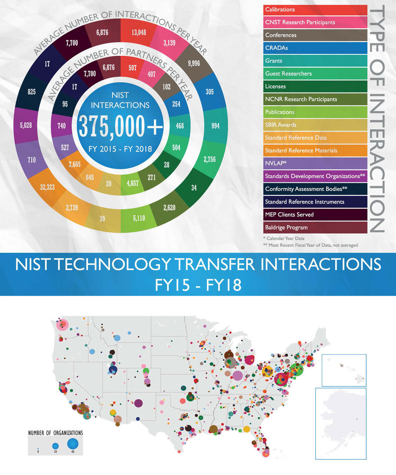 Data Visualization showing NIST Technology Transfer Interactions FY15 - FY18