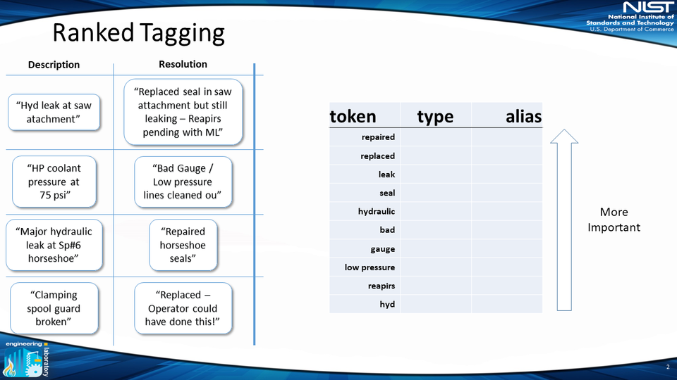 slide of words, tokens, from previous slide being ranked by importance