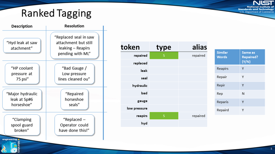 Ranked tokens are now classified as items, problem actions, solution actions, irrelevant, and ambiguous