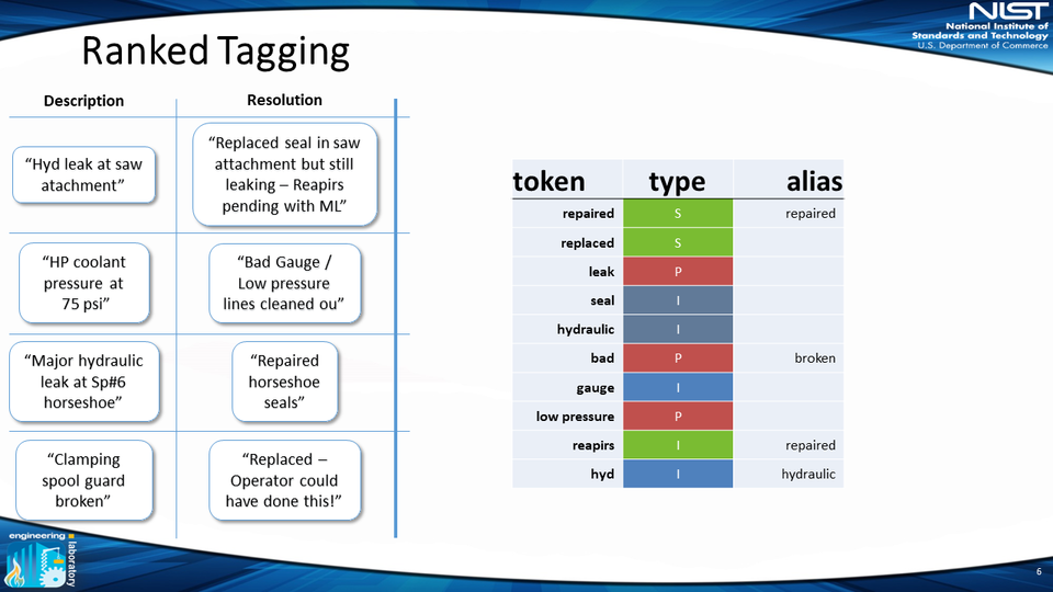 tokens are fully classified into solutions, problem actions etc. 