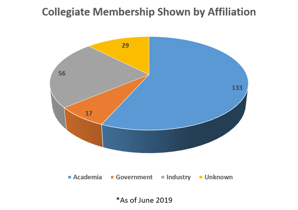 NICE Collegiate Subgroup Affiliation 2018