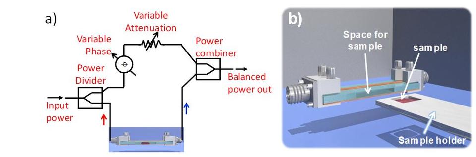 Microwave interferometer circuit in transmission mode operation (a) and a cartoon image of a microstrip transmission line which couples to the sample under test. 