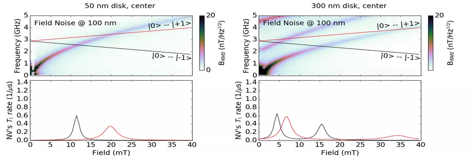 Calculated thermal noise spectra 100 nm above the center of 3 nm thick permalloy disks. 
