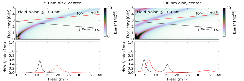 Calculated thermal noise spectra 100 nm above the center of 3 nm thick permalloy disks. 