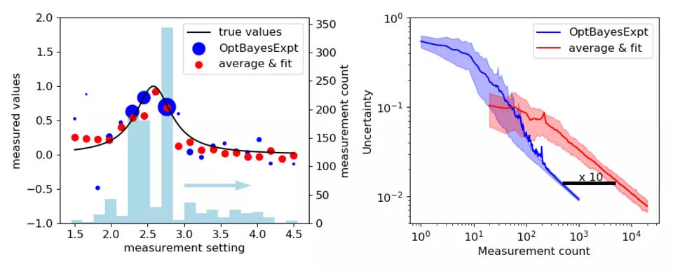 Comparison of uniform scans, averaged and fit with OBED methods