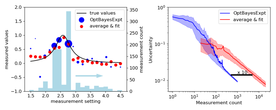 Comparison of uniform scans, averaged and fit with OBED methods