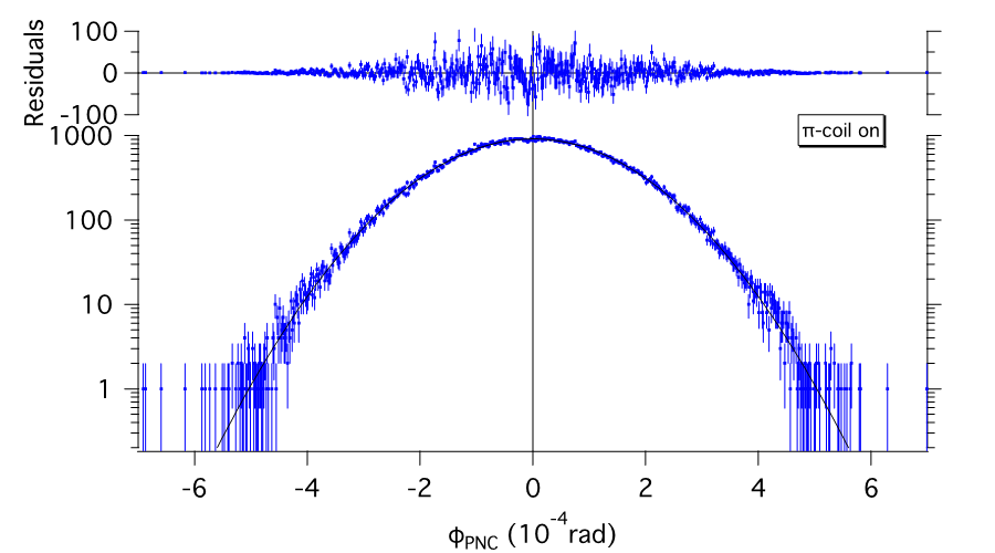 Distribution of measured parity non-conserving rotation angles per meter