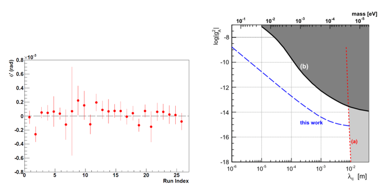 measured neutron spin rotation angle