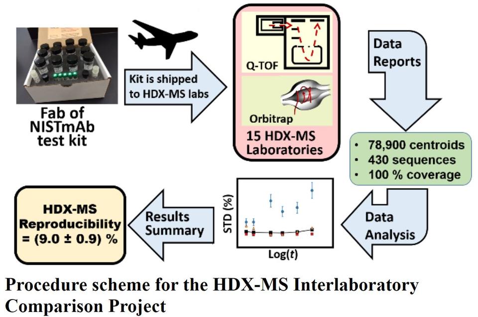 HDX-MS Interlaboratory Scheme