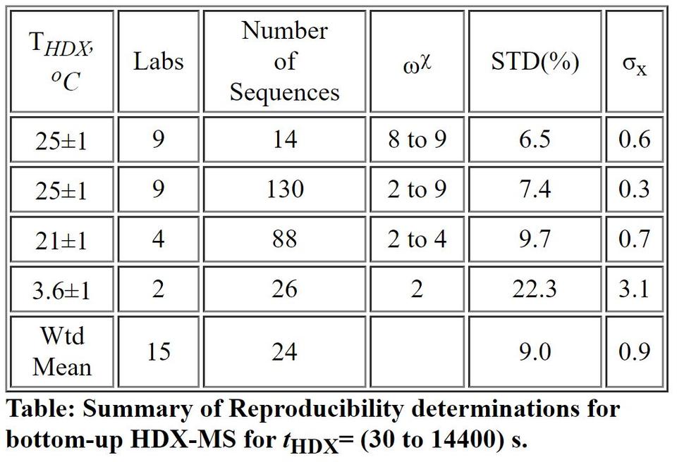 HDX Reproducibility Table