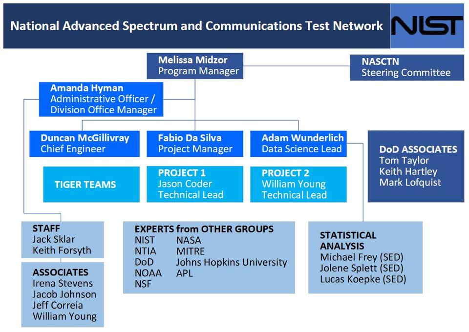 NASCTN Org Chart