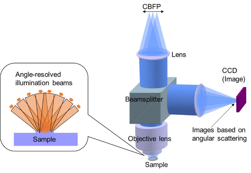 Schematic diagram of DUV microscopy with angle-resolved illumination controlled at conjugate back focal plane.