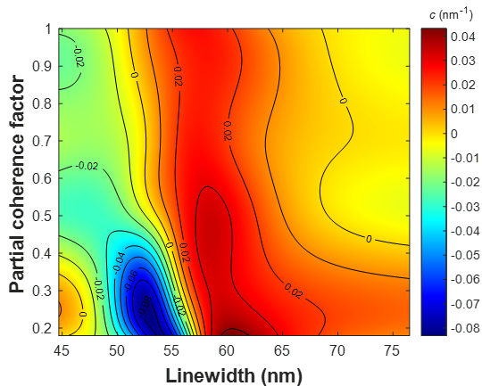 Sensitivity coefficient map for optimizing the illumination partial coherence to increase dimensional sensitivity.