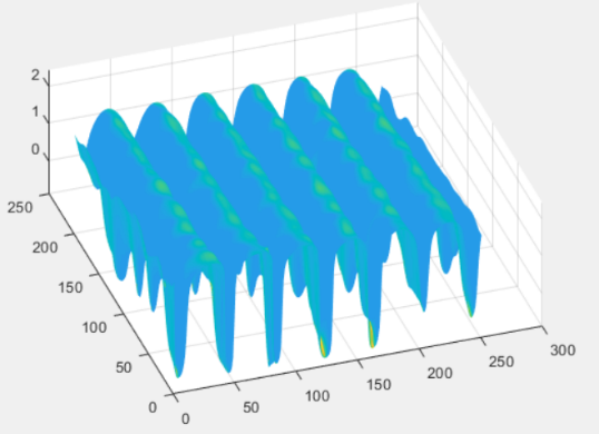 Reconstructed phase distribution of 200 nm lines by DUV Fourier Ptychography (unit: x, y-10 nm, z-rad)