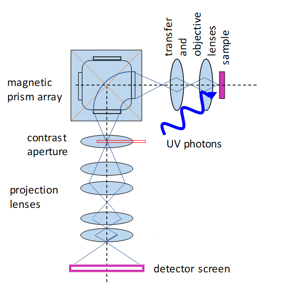 Simplified schematic of the electron optics and instrument geometry of the PEEM at NIST. Adapted from R. Tromp et al, J. Phys. Condens. Matter 21, 314007