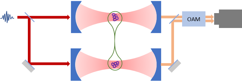 Schematic of quantum entangled molecules or nanoparticles in dual cavity system.